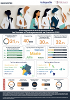 FCE Le nouveau Baromètre 2025 Infogreffe x FCE France sur l’entrepreneuriat féminin vient d’être publié.